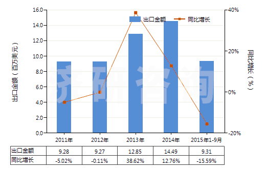 2011-2015年9月中國其他硫化染料及以其為基本成分品(HS32041919)出口總額及增速統(tǒng)計(jì)